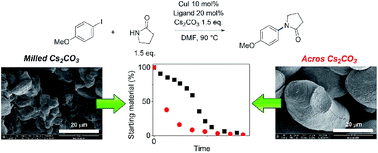 Graphical abstract: Origins of high catalyst loading in copper(i)-catalysed Ullmann–Goldberg C–N coupling reactions