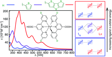 Graphical abstract: HOMO inversion as a strategy for improving the light-absorption properties of Fe(ii) chromophores