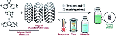 Graphical abstract: Recent developments in the selective dispersion of single-walled carbon nanotubes using conjugated polymers