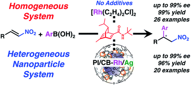 Graphical abstract: Rhodium-catalyzed asymmetric 1,4-addition reactions of aryl boronic acids with nitroalkenes: reaction mechanism and development of homogeneous and heterogeneous catalysts