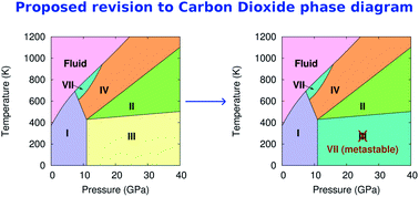 Graphical abstract: Theoretical predictions suggest carbon dioxide phases III and VII are identical