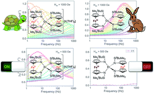 Graphical abstract: Transition metal redox switches for reversible “on/off” and “slow/fast” single-molecule magnet behaviour in dysprosium and erbium bis-diamidoferrocene complexes