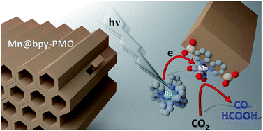 Graphical abstract: Site-isolated manganese carbonyl on bipyridine-functionalities of periodic mesoporous organosilicas: efficient CO2 photoreduction and detection of key reaction intermediates