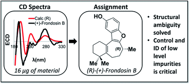 Graphical abstract: Beyond optical rotation: what's left is not always right in total synthesis