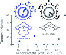 Graphical abstract: Incorporation of redox-inactive cations promotes iron catalyzed aerobic C–H oxidation at mild potentials