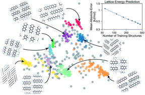 Graphical abstract: Machine learning for the structure–energy–property landscapes of molecular crystals