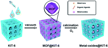 Graphical abstract: Encapsulation of ultrafine metal-oxide nanoparticles within mesopores for biomass-derived catalytic applications