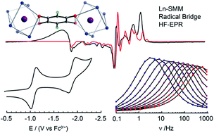 Graphical abstract: Exchange coupling and single molecule magnetism in redox-active tetraoxolene-bridged dilanthanide complexes