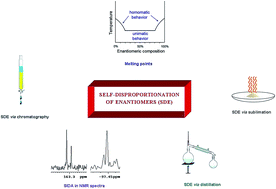 Graphical abstract: The self-disproportionation of enantiomers (SDE): a menace or an opportunity?