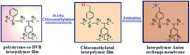 Graphical abstract: A sustainable and efficient process for the preparation of polyethylene–polystyrene interpolymer based anion exchange membranes by in situ chloromethylation for electrodialytic applications