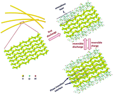 Graphical abstract: Electrochemical energy storage by aluminum as a lightweight and cheap anode/charge carrier