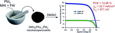 Graphical abstract: Mechanosynthesis of pure phase mixed-cation MAxFA1−xPbI3 hybrid perovskites: photovoltaic performance and electrochemical properties