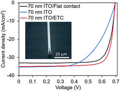 Graphical abstract: Silicon heterojunction solar cells with effectively transparent front contacts