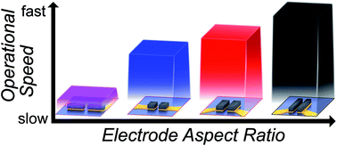 Graphical abstract: The limitation of electrode shape on the operational speed of a carbon nanotube based micro-supercapacitor