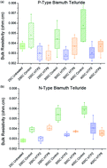 Graphical abstract: Effects of polymeric coatings on the service life of bismuth telluride-based thermoelectric materials