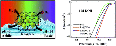 Graphical abstract: Facile synthesis of ultrafine Ru nanocrystal supported N-doped graphene as an exceptional hydrogen evolution electrocatalyst in both alkaline and acidic media