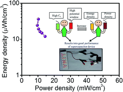 Graphical abstract: First report on a FeS-based 2 V operating flexible solid-state symmetric supercapacitor device