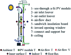 Graphical abstract: Energy performance and heat transfer characteristics of photovoltaic double skin facades (PV-DSFs): a review