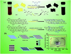 Graphical abstract: Facile synthesis of water soluble reduced graphene oxide with a high concentration and its application in printable micro-supercapacitors