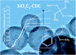 Graphical abstract: Carbide-derived carbon beads with tunable nanopores from continuously produced polysilsesquioxanes for supercapacitor electrodes