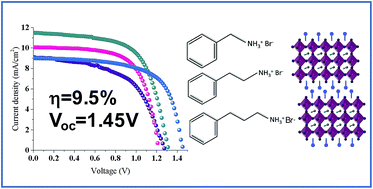 Graphical abstract: High efficiency quasi 2D lead bromide perovskite solar cells using various barrier molecules