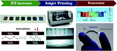 Graphical abstract: Organic thermoelectric devices based on a stable n-type nanocomposite printed on paper