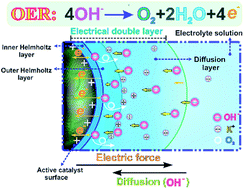 Graphical abstract: New insights into evaluating catalyst activity and stability for oxygen evolution reactions in alkaline media