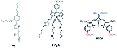 Graphical abstract: Panchromatic absorption of dye sensitized solar cells by co-Sensitization of triple organic dyes