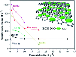 Graphical abstract: A reduced graphene oxide–NiO composite electrode with a high and stable capacitance