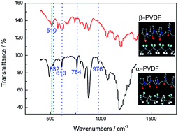 Graphical abstract: Influence of additives in a PVDF-based solid polymer electrolyte on conductivity and Li-ion battery performance