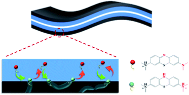 Graphical abstract: High-performance flexible redox supercapacitors induced by methylene blue with a wide voltage window