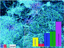 Graphical abstract: Solvent induced surface modifications on hydrogen storage performance of ZnO nanoparticle decorated MWCNTs