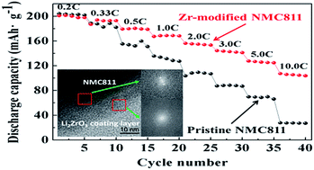Graphical abstract: Dual functions of zirconium modification on improving the electrochemical performance of Ni-rich LiNi0.8Co0.1Mn0.1O2