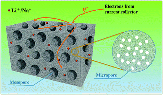 Graphical abstract: Green and facile fabrication of hierarchical N-doped porous carbon from water hyacinths for high performance lithium/sodium ion batteries