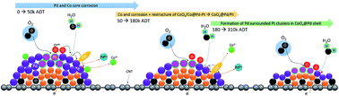 Graphical abstract: Atomic scale Pt decoration promises oxygen reduction properties of Co@Pd nanocatalysts in alkaline electrolytes for 310k redox cycles