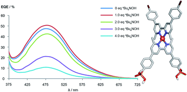 Graphical abstract: The influence of phosphonic acid protonation state on the efficiency of bis(diimine)copper(i) dye-sensitized solar cells