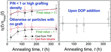 Graphical abstract: Unexpected thermal annealing effects on the viscosity of polymer nanocomposites