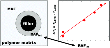 Graphical abstract: Dynamic glass transition of the rigid amorphous fraction in polyurethane-urea/SiO2 nanocomposites