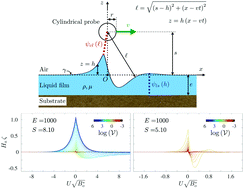 Graphical abstract: van der Waals interaction between a moving nano-cylinder and a liquid thin film