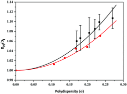 Graphical abstract: Polydispersity reduction of colloidal plates via size fractionation of the isotropic–nematic phase transition