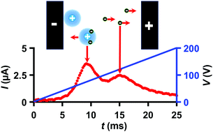 Graphical abstract: Electrokinetics and behavior near the interface of colloidal particles in non-polar dispersions