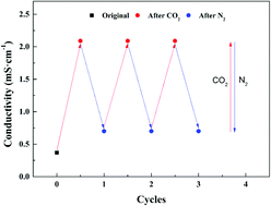 Graphical abstract: CO2-Switchable microemulsion based on a pseudogemini surfactant