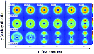 Graphical abstract: New insights into the flow and microstructural relaxation behavior of biphasic cellulose nanocrystal dispersions from RheoSANS