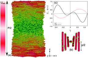 Graphical abstract: Twisting with a twist: supramolecular helix fluctuations in chiral nematics