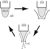 Graphical abstract: Thermodynamics of chemical Marangoni-driven engines