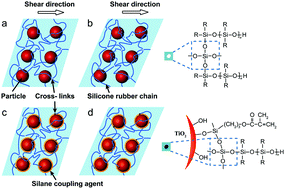 Graphical abstract: Damping mechanism and theoretical model of electrorheological elastomers