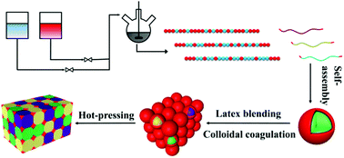 Graphical abstract: Core–shell nano-latex blending method to prepare multi-shape memory polymers