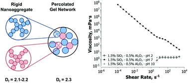 Graphical abstract: Rheological characterization of yield stress gels formed via electrostatic heteroaggregation of metal oxide nanoparticles