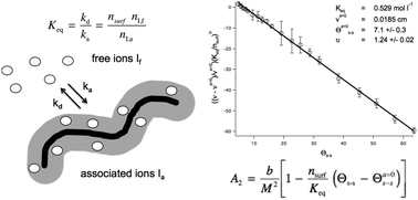 Graphical abstract: Thermodynamic stability of worm-like micelle solutions