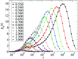 Graphical abstract: Pinning susceptibility: a novel method to study growth of amorphous order in glass-forming liquids